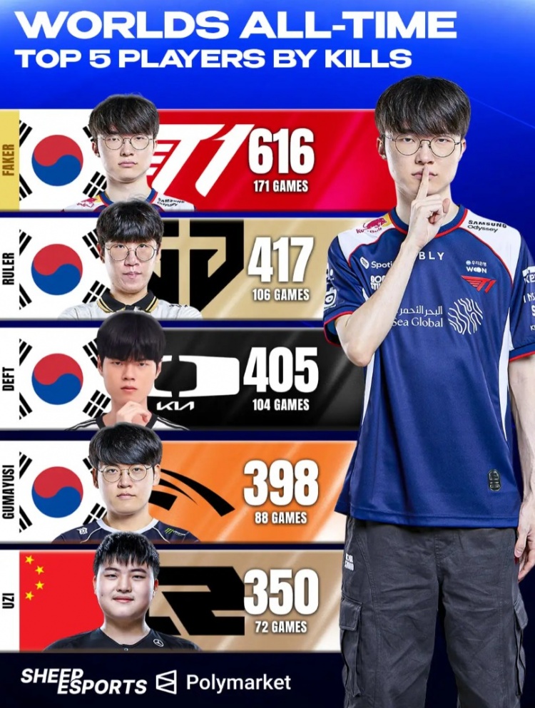 【蜗牛电竞】世界赛击杀数榜单:Faker 616位列第一;Uzi 350位列第五