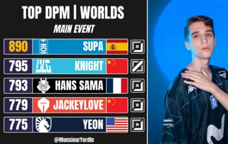 【蜗牛电竞】外媒统计S16瑞士轮分均伤害排行:Supa高居第一,Knight第二